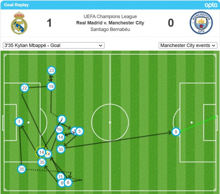  姆巴佩的首球經(jīng)過了17次轉(zhuǎn)遞后打進，是歐冠對瓜氏曼城第二多