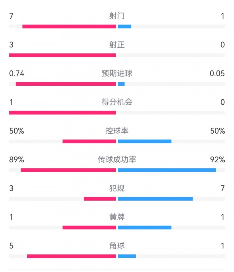  皇馬2-0曼城半場數(shù)據(jù)：皇馬7射3正，曼城僅1射0正，控球率五五開