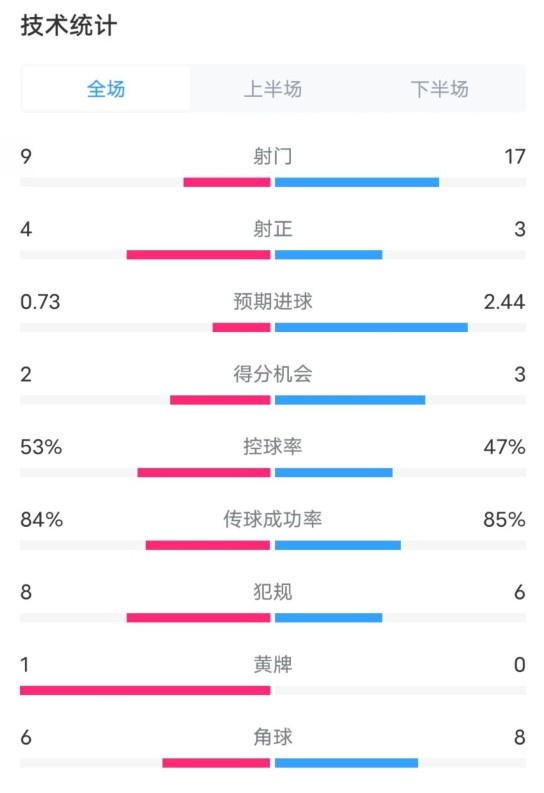  維拉2-2利物浦全場數據：射門9-17，射正4-3，控球率53%-47%