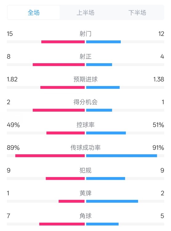  皇馬3-1曼城全場(chǎng)數(shù)據(jù)：射門(mén)15-12，射正8-4.控球率49%-51%