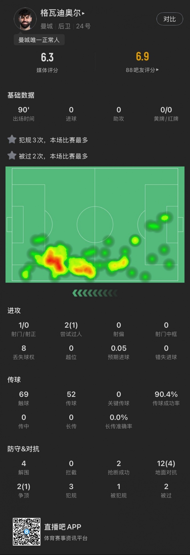  格瓦本場(chǎng)：被過(guò)2次犯規(guī)3次全場(chǎng)最多，貢獻(xiàn)4解圍，評(píng)分6.3全場(chǎng)最低