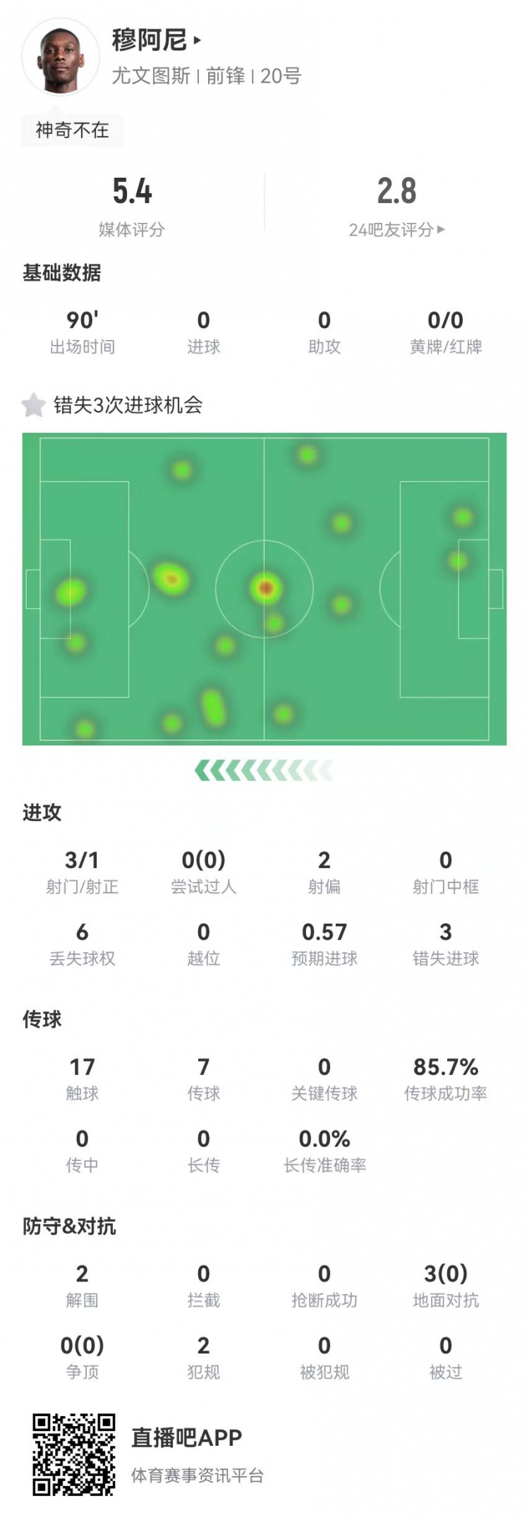  穆阿尼本場3射門3次錯失重大機會，3對抗0成功 5.4分全場最低