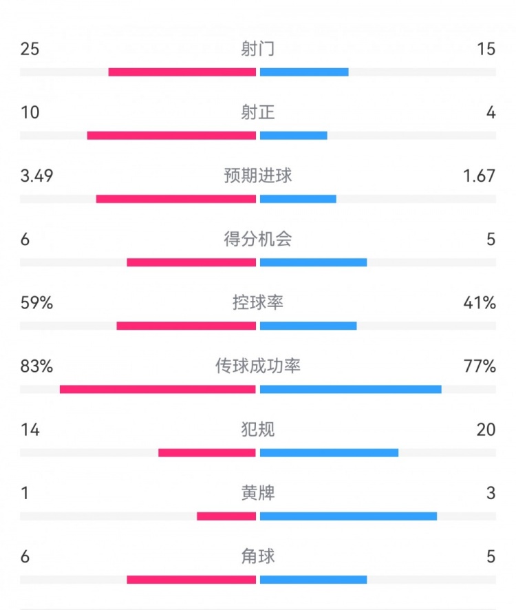  尤文1-3埃因霍溫數(shù)據(jù)：射門15-25，射正4-10，得分機(jī)會5-6