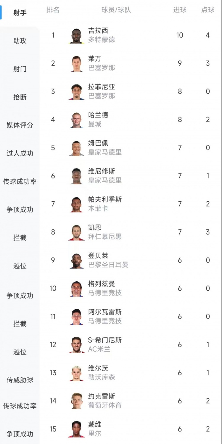  歐冠射手榜：吉拉西10球居首，萊萬9球次席&拉菲尼亞、哈蘭德8球