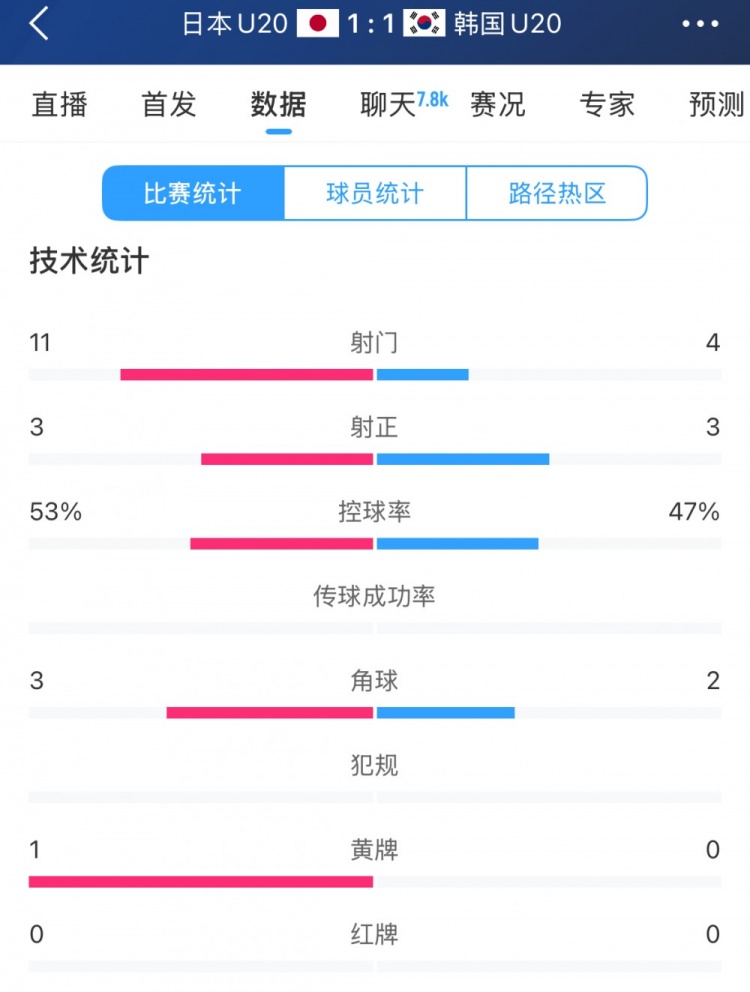  U20亞洲杯日韓戰(zhàn)全場(chǎng)數(shù)據(jù)：射門數(shù)日本11-4領(lǐng)先，但兩隊(duì)均射正3腳