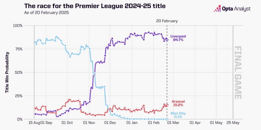  英超奪冠概率走勢圖：曼城斷崖式跌至0.1%，利物浦現84.7%槍手15%