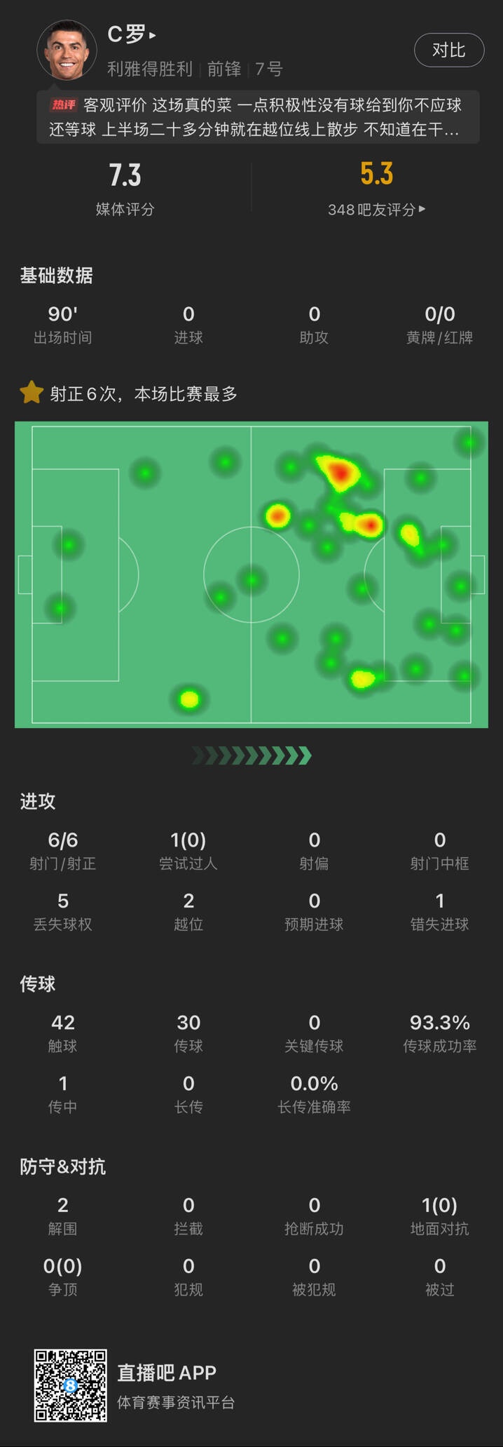  C羅本場數(shù)據(jù)：6次射門均射正未破門 錯(cuò)失1進(jìn)球機(jī)會(huì) 評分7.3