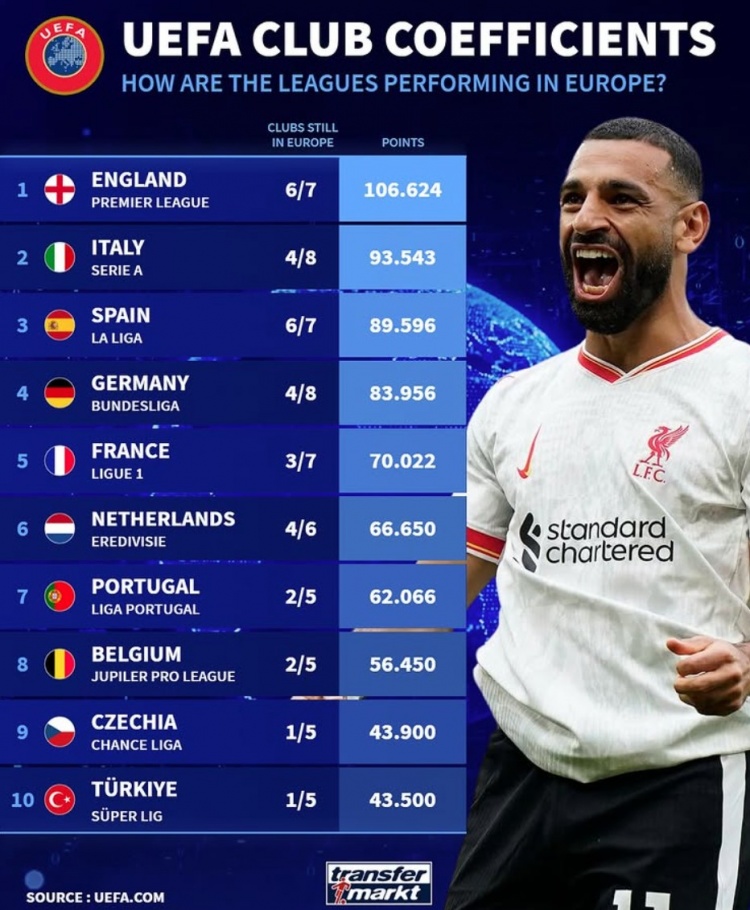 當(dāng)前各聯(lián)賽5年歐戰(zhàn)積分：英意西德列前四，荷甲僅落后法甲4分