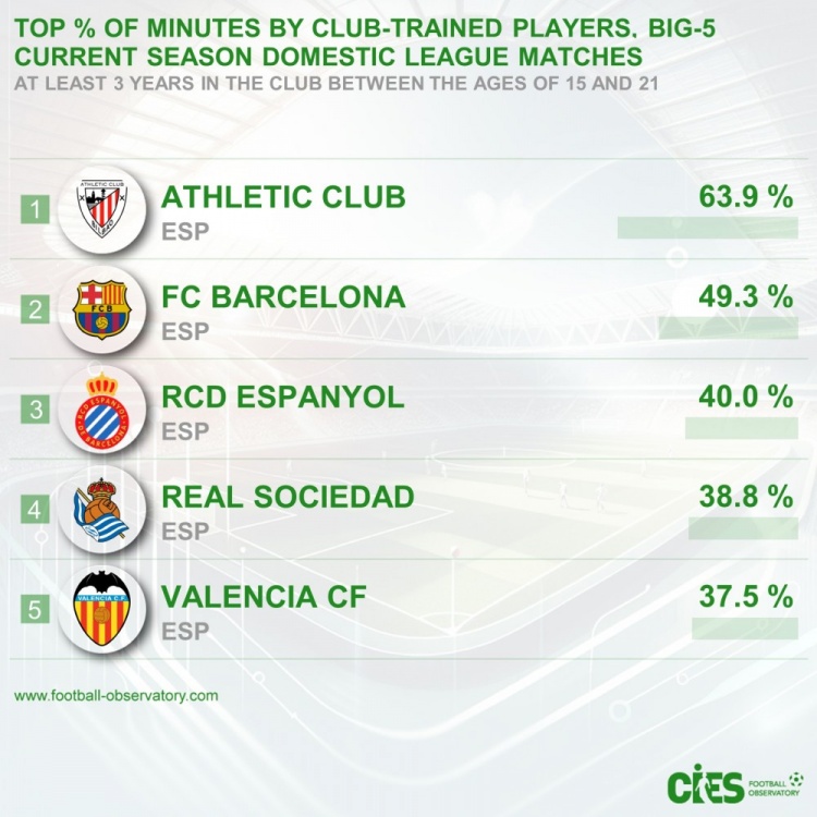  五大聯(lián)賽青訓(xùn)出場(chǎng)占比：畢巴63.9%居首&巴薩次席，前5皆西甲球隊(duì)