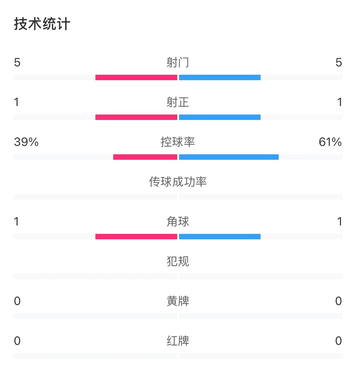  表現(xiàn)亮眼！國青半場控球率超6成，共5次射門&多次創(chuàng)造良機