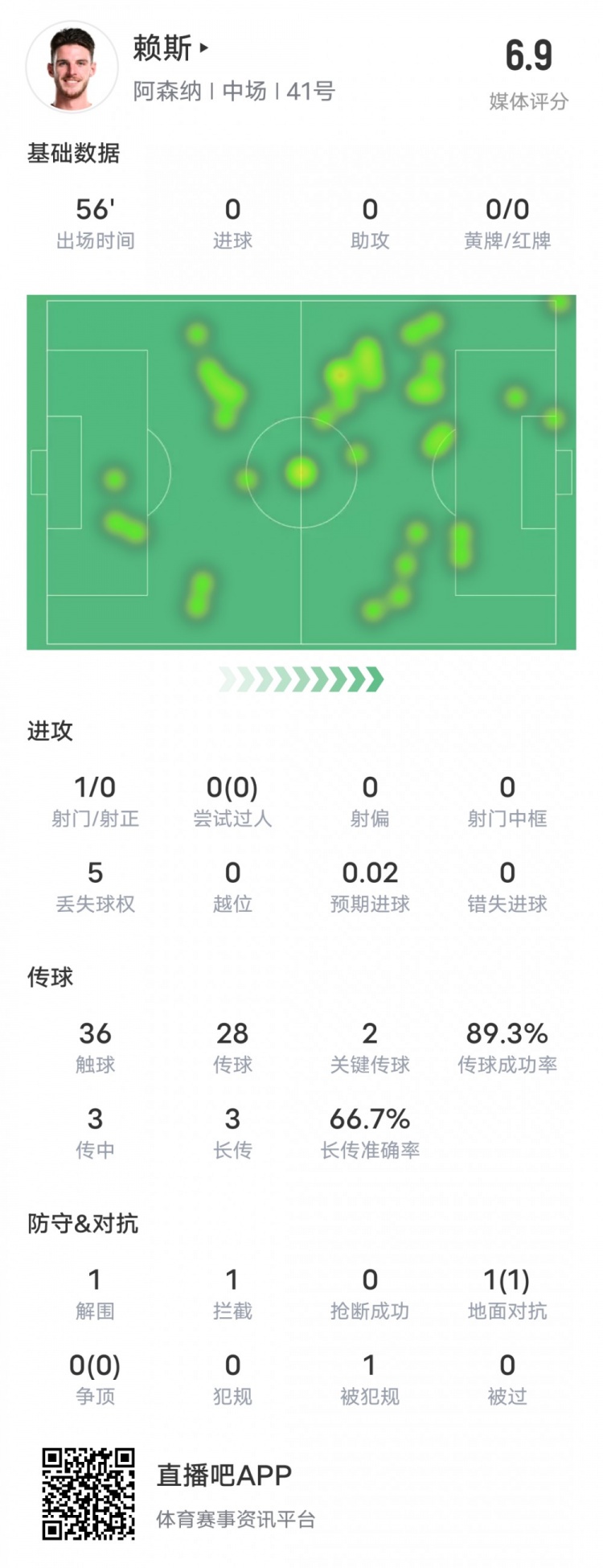  賴斯本場比賽數(shù)據(jù)：2關鍵傳球1攔截&傳球成功率89.3%，評分6.9