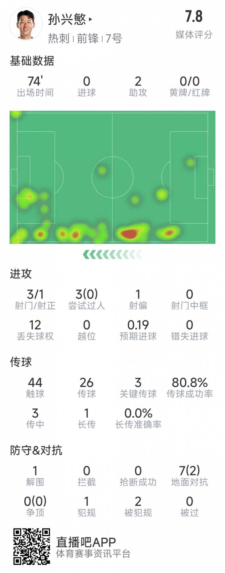  孫興慜本場數(shù)據(jù)：2次助攻，3次關鍵傳球，3射1正，評分7.8分