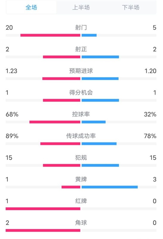  阿森納0-1西漢姆數(shù)據(jù)：射門(mén)20-5，射正2-2，紅牌1-0，控球68%-32%