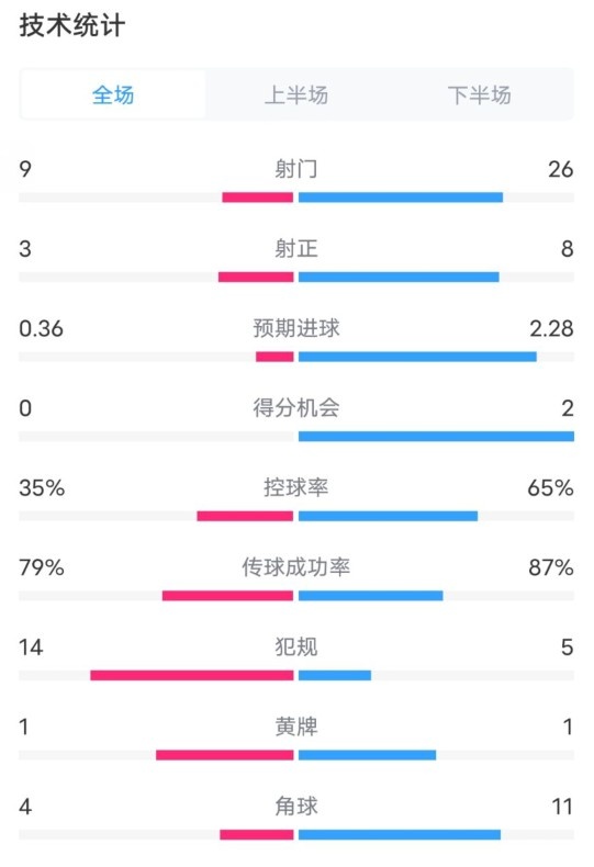  都靈2-1米蘭全場(chǎng)數(shù)據(jù)：射門9-26，射正3-8，控球率35%-65%