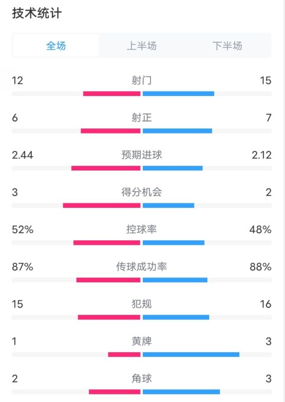  維拉2-1切爾西數(shù)據(jù)：射門12-15，射正6-7，控球率52%-48%