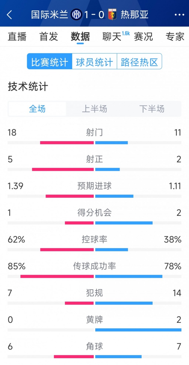  國米1-0熱那亞全場數(shù)據(jù)：射門18-11，射正 5-2，得分機(jī)會(huì)1-2