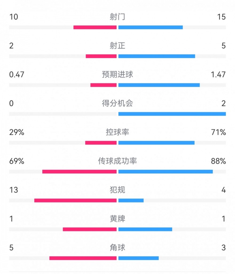  巴薩2-0拉帕數(shù)據(jù)：射門15-10，射正5-2，得分機(jī)會(huì)2-0，犯規(guī)4-13