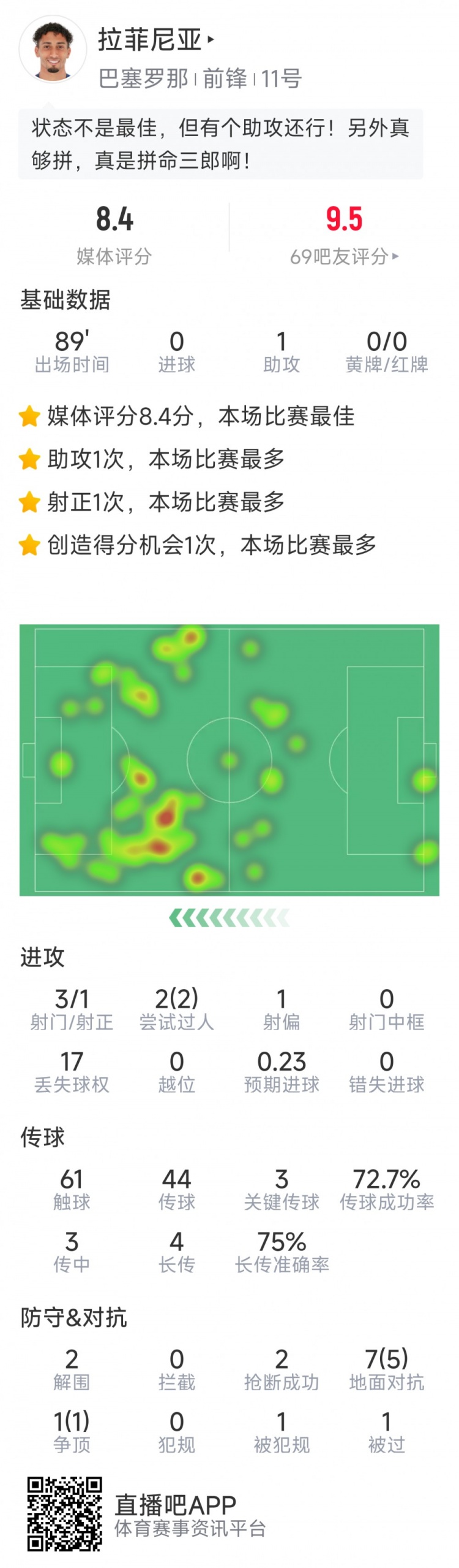  拉菲尼亞本場數(shù)據(jù)：1次助攻，3次關鍵傳球，2次搶斷，2次過人