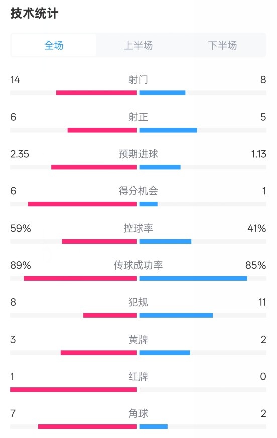  邁阿密國(guó)際2-2紐約城數(shù)據(jù)：射門14-8，射正6-5，控球率59%-41%