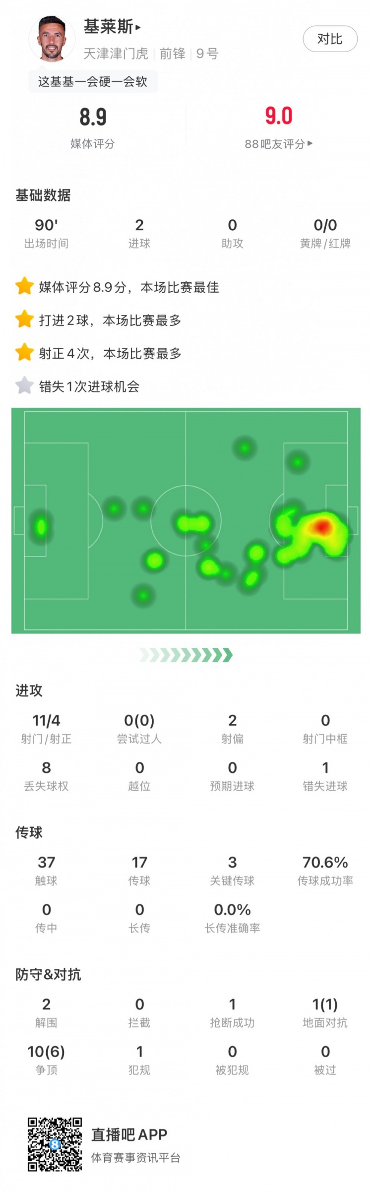  基萊斯全場(chǎng)數(shù)據(jù)：11次射門4次射正 最后時(shí)刻連進(jìn)2球拯救津門虎