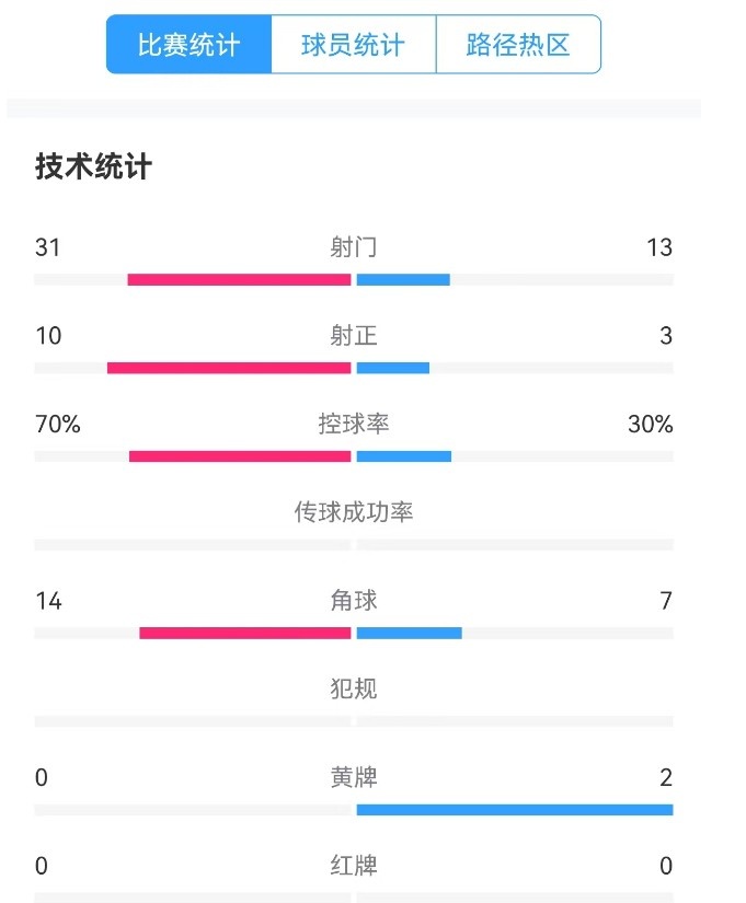  津門虎vs梅州全場(chǎng)數(shù)據(jù)：津門虎控球率達(dá)70%，射門數(shù)31-13占優(yōu)