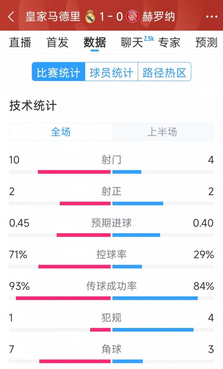  皇馬vs赫羅納半場數(shù)據(jù)：射門10-4，射正2-2，控球率七三開