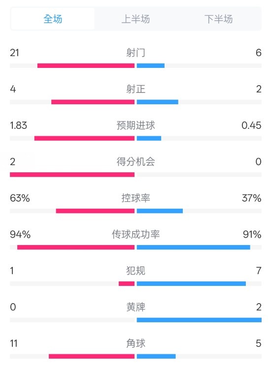  皇馬2-0赫羅納數(shù)據(jù)：射門21-6，射正4-2，控球率63%-37%