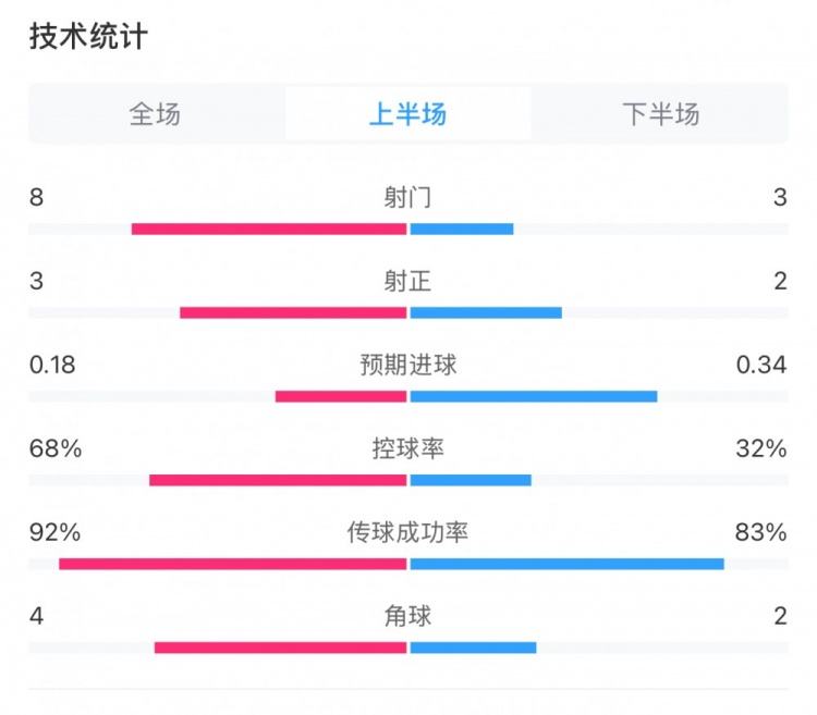  曼城0-2利物浦半場(chǎng)數(shù)據(jù)：控球率68%-32%，射門(mén)8-3，射正3-2