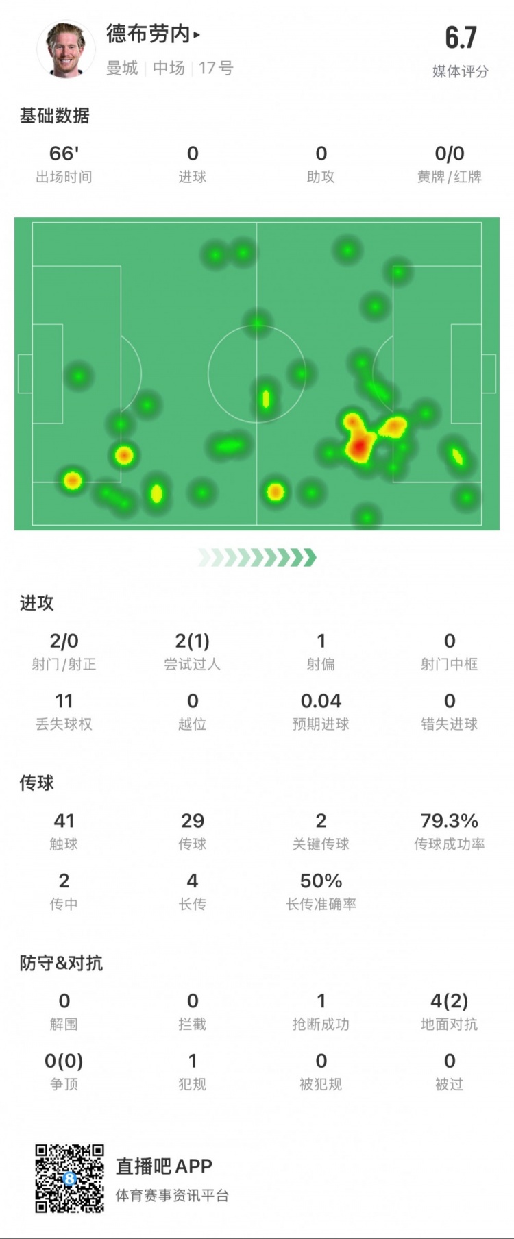  德布勞內本場數據：2次射門0次射正，2次關鍵傳球，1次搶斷