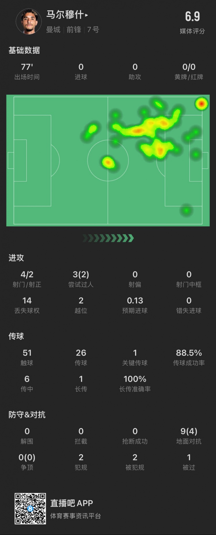  馬爾穆什本場數(shù)據：4次射門2次射正 2次越位 媒體評分6.9分