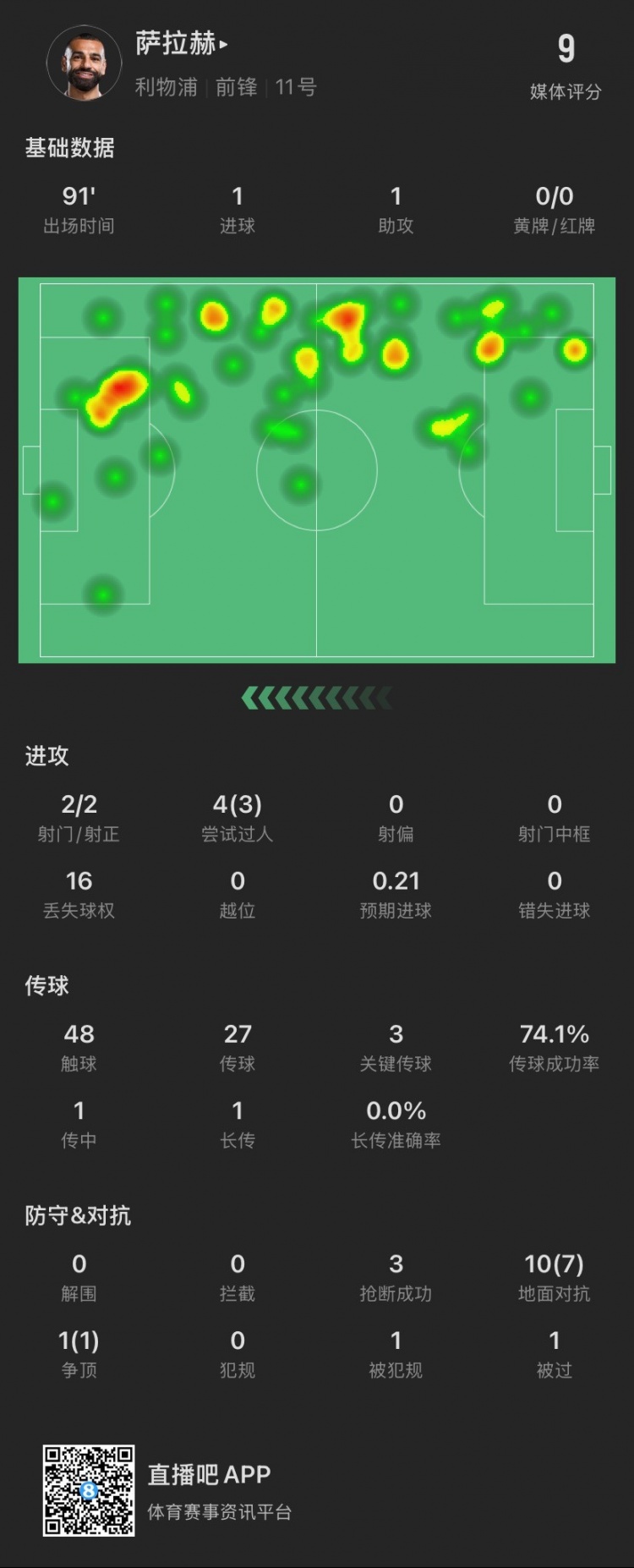  薩拉赫本場：傳射建功！4次過人成功3次，獲評9分全場最高