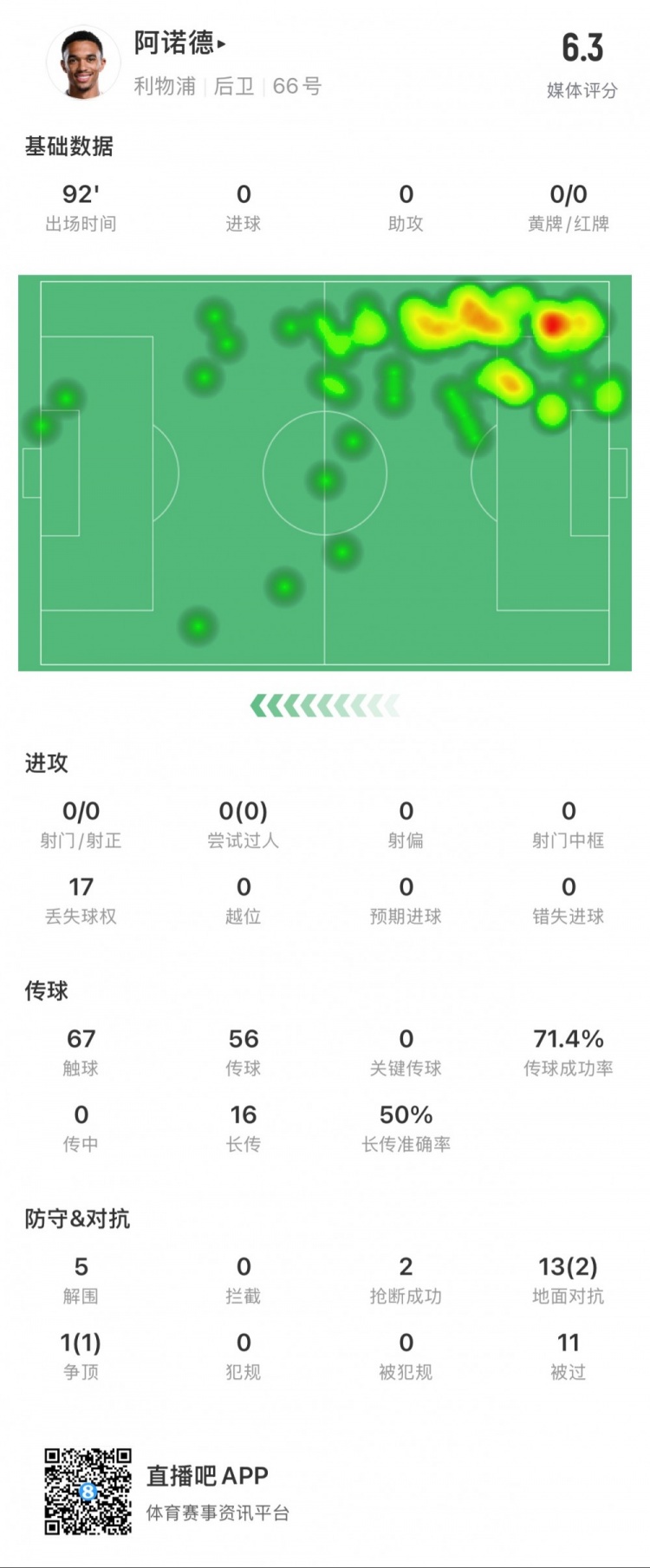  阿諾德本場數(shù)據(jù)：11次被過，14次對抗贏得3次，5次解圍