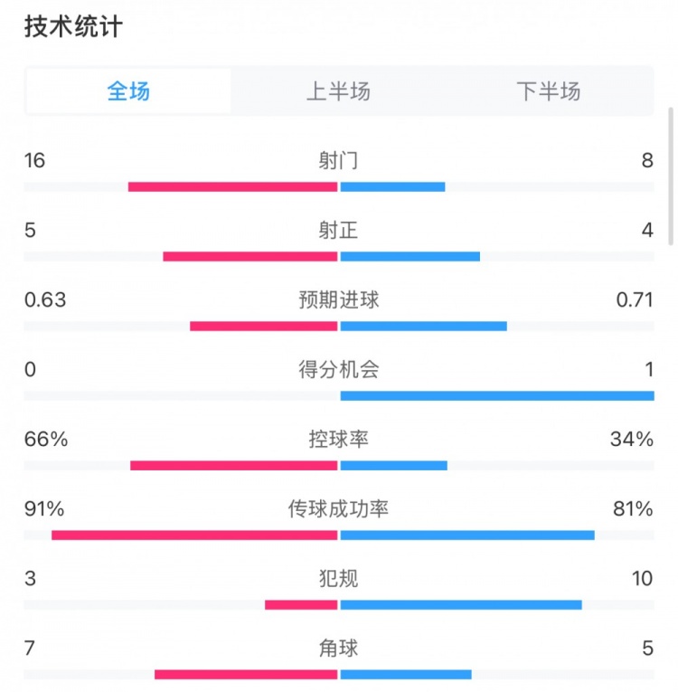  曼城0-2利物浦?jǐn)?shù)據(jù)：控球率66%-34%，射門(mén)16-8，射正5-4