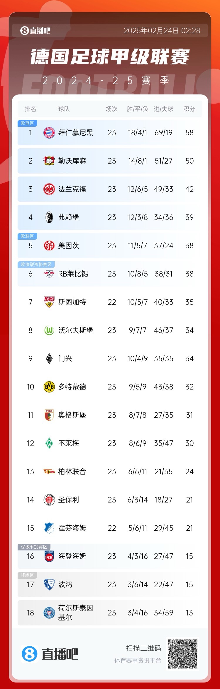  德甲積分榜：拜仁8分優(yōu)勢領跑！近9輪豪取8勝1平