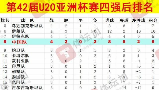  體壇：U20國青最終排名本屆U20亞洲杯第八，比上一屆下降一位