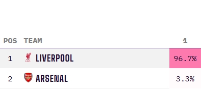  穩(wěn)了??利物浦最新英超奪冠概率高達96.7%，阿森納3.3% 曼城歸0