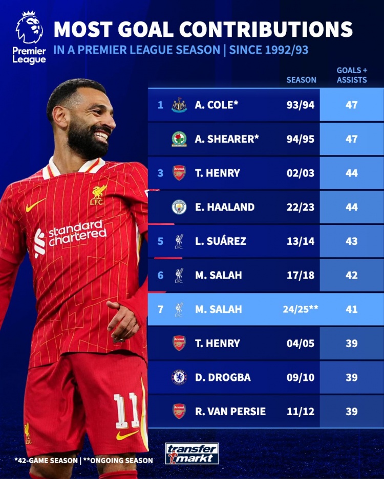  英超單賽季參與進球榜：薩拉赫本賽季41球暫第7，科爾、希勒47第1