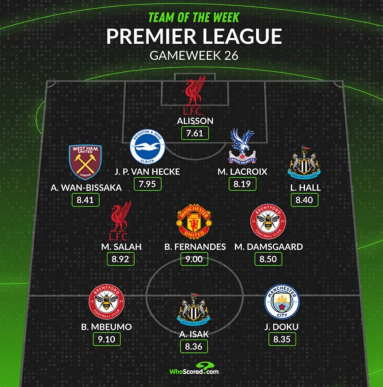  Whoscored評本輪英超最佳陣：薩拉赫領(lǐng)銜，B費、多庫在列