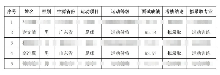  祝賀！謝文能、高準翼、鐘浩然被華中科技大學保送錄取