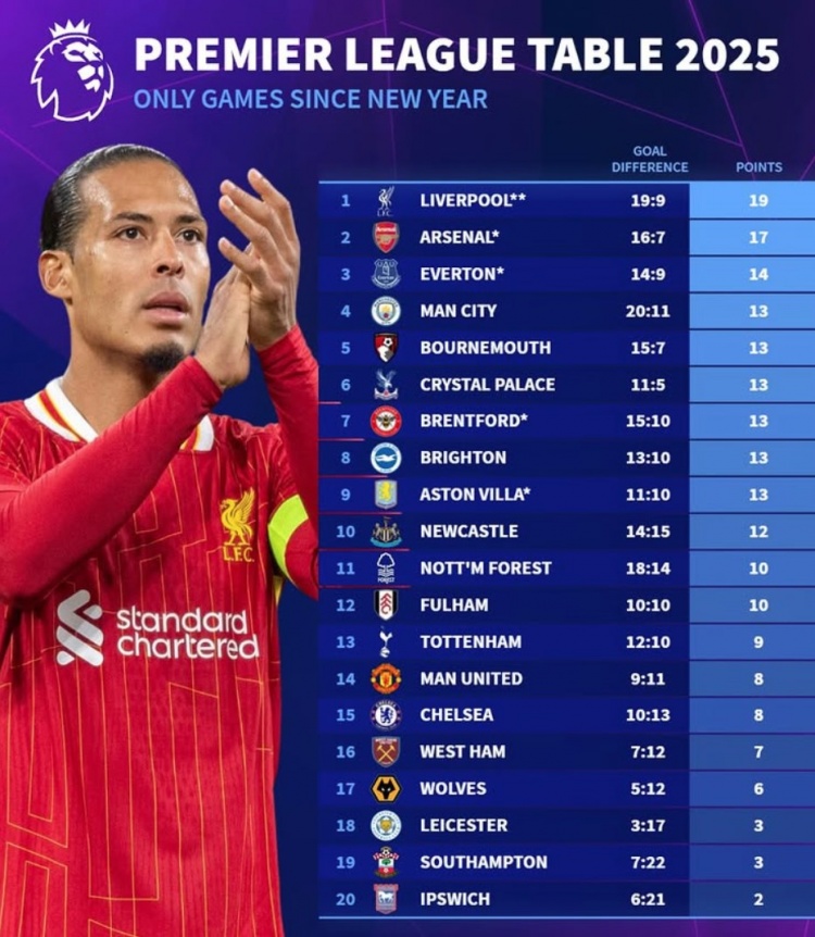  2025英超積分榜：利物浦19分、阿森納17分，曼聯(lián)切爾西各8分