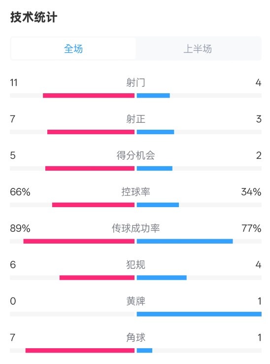  巴薩半場(chǎng)3-2馬競(jìng)數(shù)據(jù)：射門11-4，射正7-3，控球率66%-34%