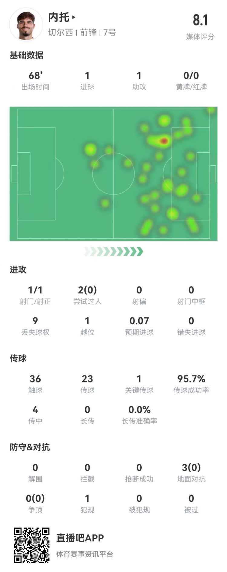  內托本場1射進1球 1助攻+1造良機 3對抗0成功 獲評8.1分