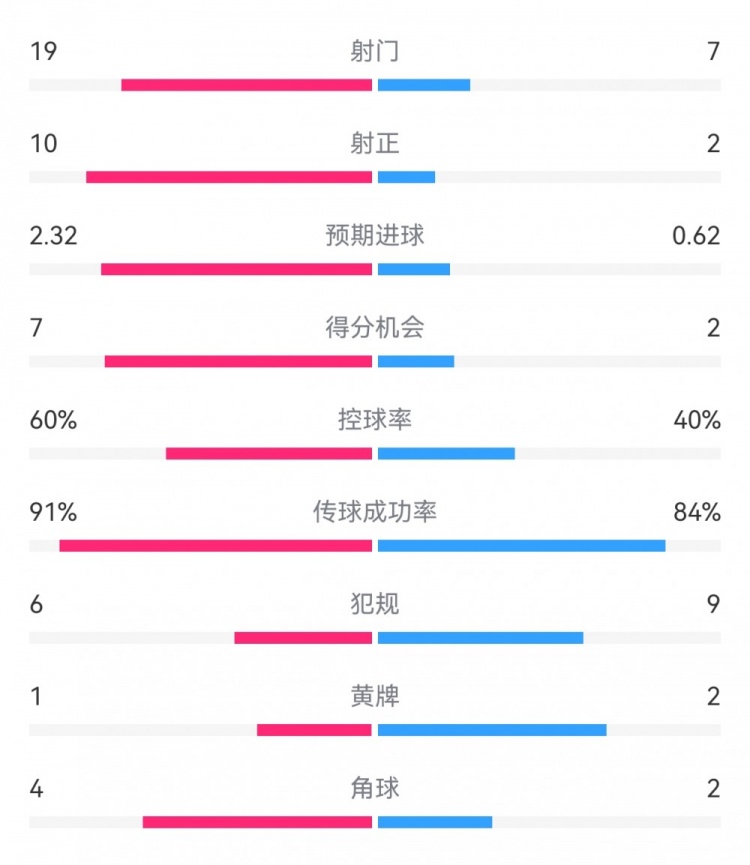  切爾西4-0圣徒數(shù)據(jù)：射門19-7，射正10-2，得分機(jī)會(huì)7-2