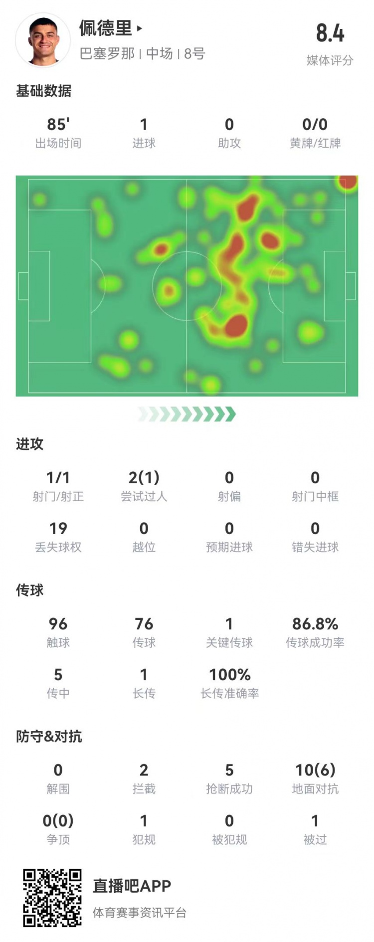  佩德里本場1球+1關鍵傳球 5搶斷2攔截 10對抗6成功 獲評8.4分