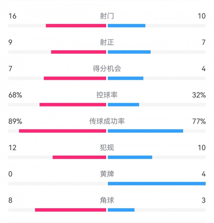  巴薩4-4馬競全場數據：射門16-10，射正9-7，得分機會7-4