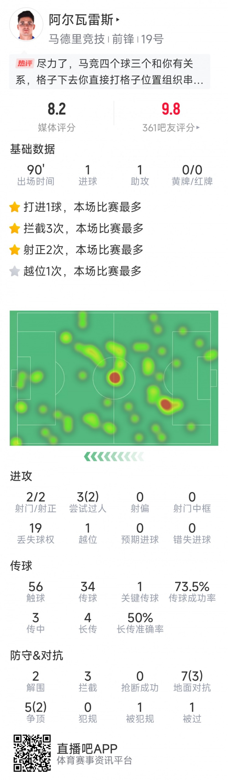  阿爾瓦雷斯本場數(shù)據(jù)：傳射建功，2次射門均射正，3次攔截