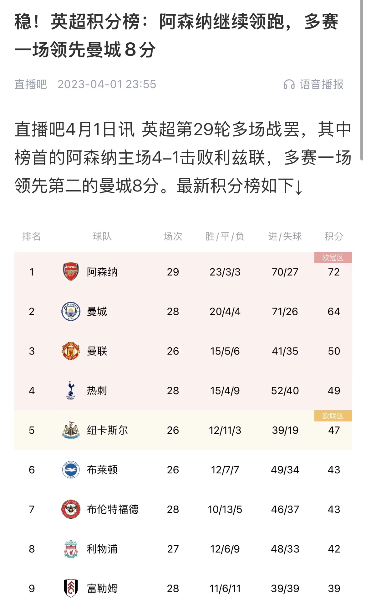  會有奇跡嗎？曼城上上賽季落后8分逆轉奪冠 槍手暫落后利物浦11分