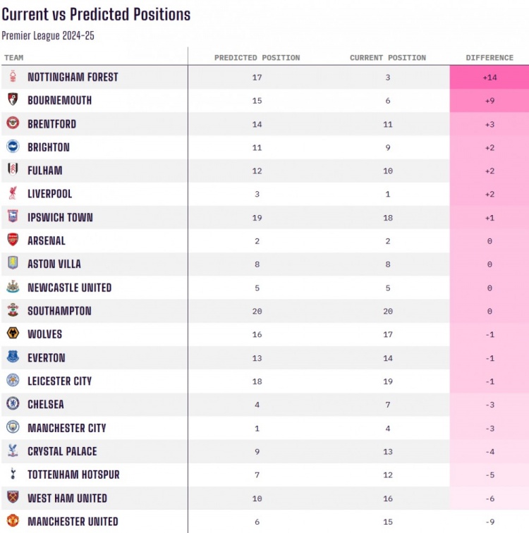  當(dāng)前排名對(duì)比賽季初預(yù)測(cè)排名：諾丁漢森林+14最佳，曼聯(lián)-9最差
