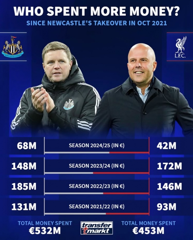  紐卡被沙特收購后4年共投資5.32億歐元，同期利物浦4.53億歐