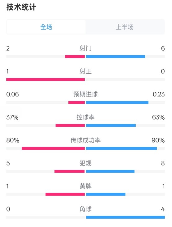  森林半場(chǎng)0-0阿森納數(shù)據(jù)：射門2-6，射正1-0，控球率37%-63%